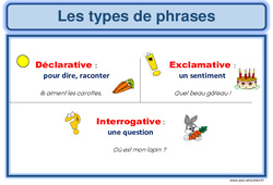 Types de phrases - Affiche pour la classe : 4eme Primaire - PDF à imprimer