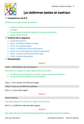 Séquence - Fiche de préparation Familles de matériaux - Séquence - Fiche de préparation : 6eme Primaire - PDF à imprimer