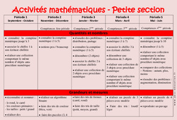 Activités Mathématiques - Progression annuelle : 1ere Maternelle - Cycle Fondamental - PDF à imprimer