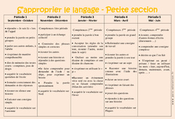 S'approprier le langage - Progression annuelle : 1ere Maternelle - Cycle Fondamental - PDF à imprimer
