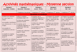 Activités Mathématiques - Progression annuelle : 2eme Maternelle - Cycle Fondamental - PDF à imprimer