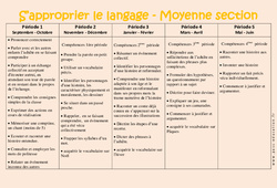 S'approprier le langage - Progression annuelle : 2eme Maternelle - Cycle Fondamental - PDF à imprimer