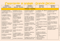 S'approprier le langage - Progression annuelle : 3eme Maternelle - Cycle Fondamental - PDF à imprimer