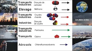 Environnement et développement durable protégeons l’atmosphère - Vidéos pédagogiques - Physique - Chimie : 2eme Secondaire