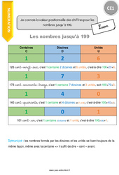 Connaître la valeur positionnelle des chiffres pour les nombres jusqu’à 199 - Cours, Leçon : 2eme Primaire - PDF à imprimer